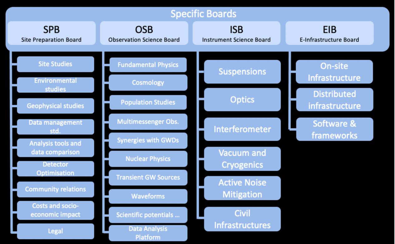 ET Specific Boards